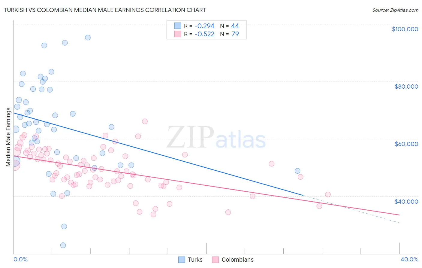 Turkish vs Colombian Median Male Earnings