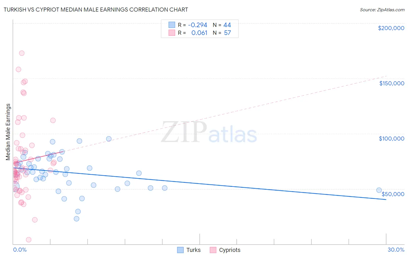 Turkish vs Cypriot Median Male Earnings