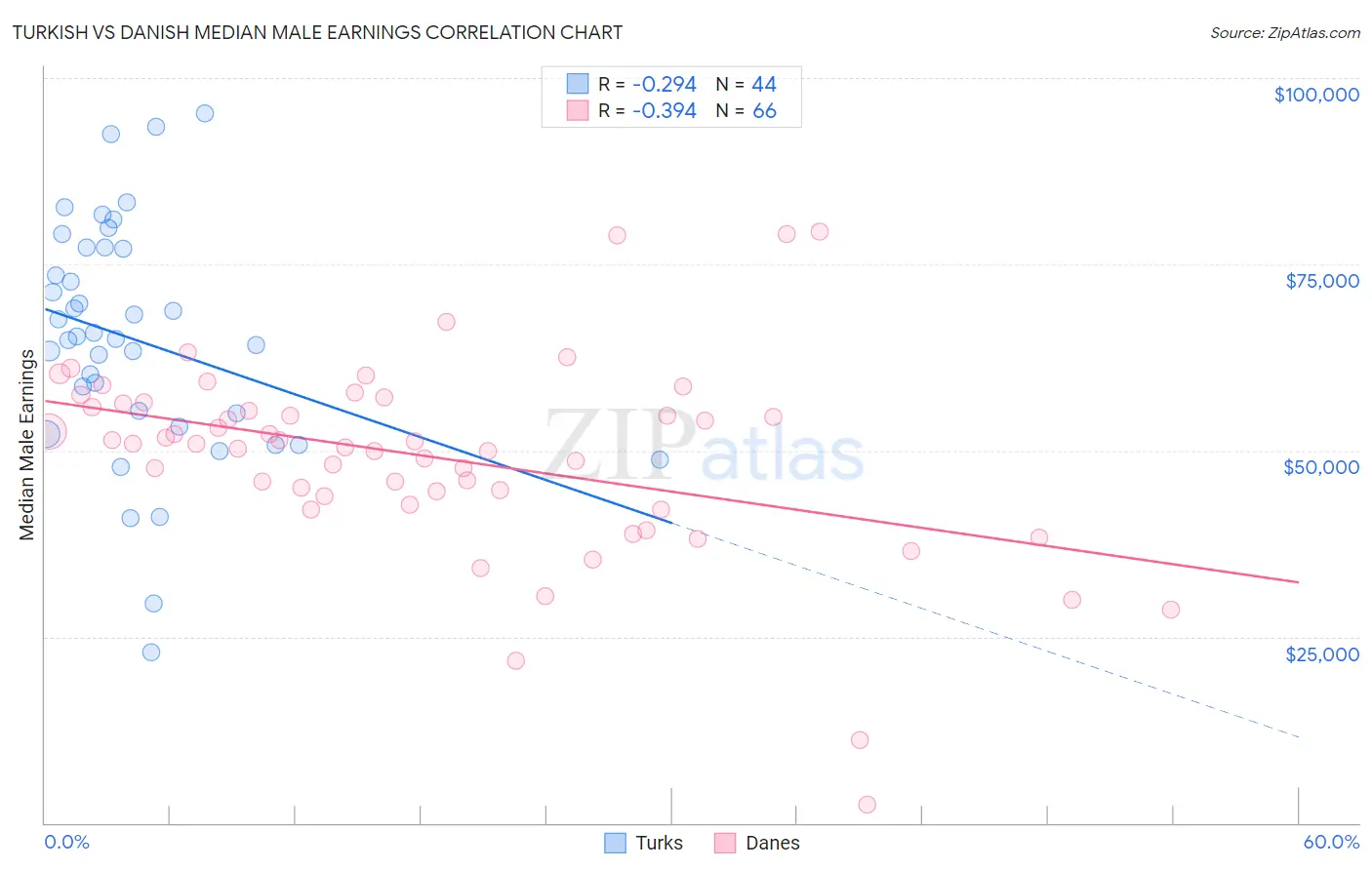 Turkish vs Danish Median Male Earnings