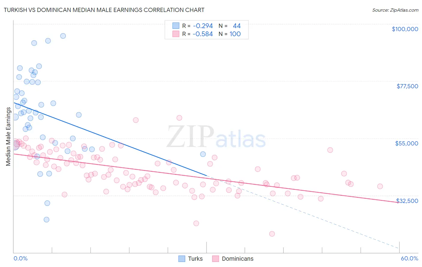 Turkish vs Dominican Median Male Earnings