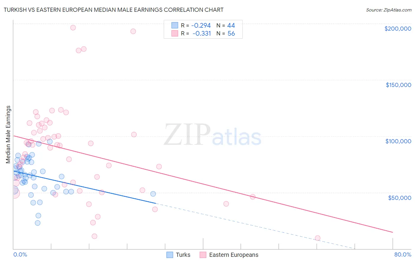Turkish vs Eastern European Median Male Earnings