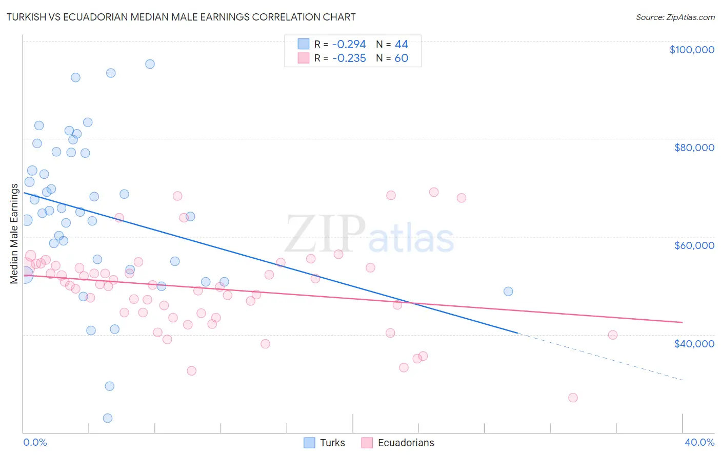Turkish vs Ecuadorian Median Male Earnings