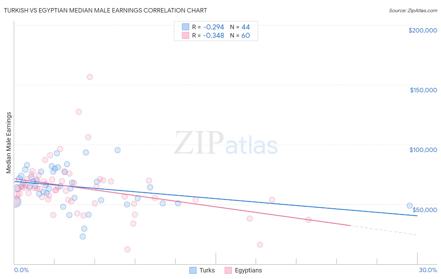 Turkish vs Egyptian Median Male Earnings