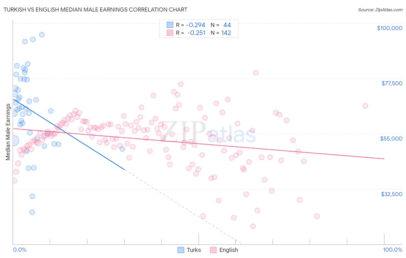 Turkish vs English Median Male Earnings