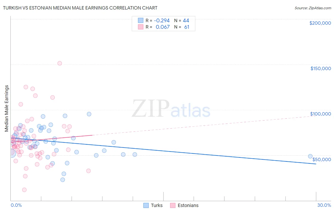 Turkish vs Estonian Median Male Earnings