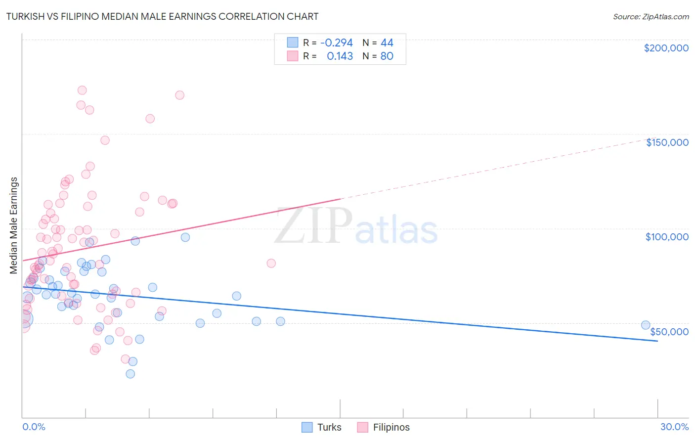 Turkish vs Filipino Median Male Earnings