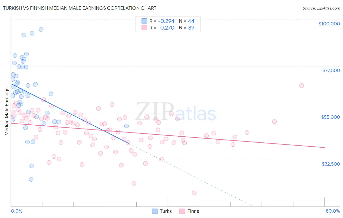 Turkish vs Finnish Median Male Earnings