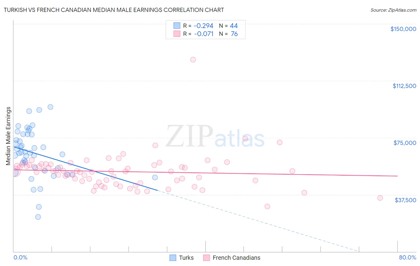 Turkish vs French Canadian Median Male Earnings