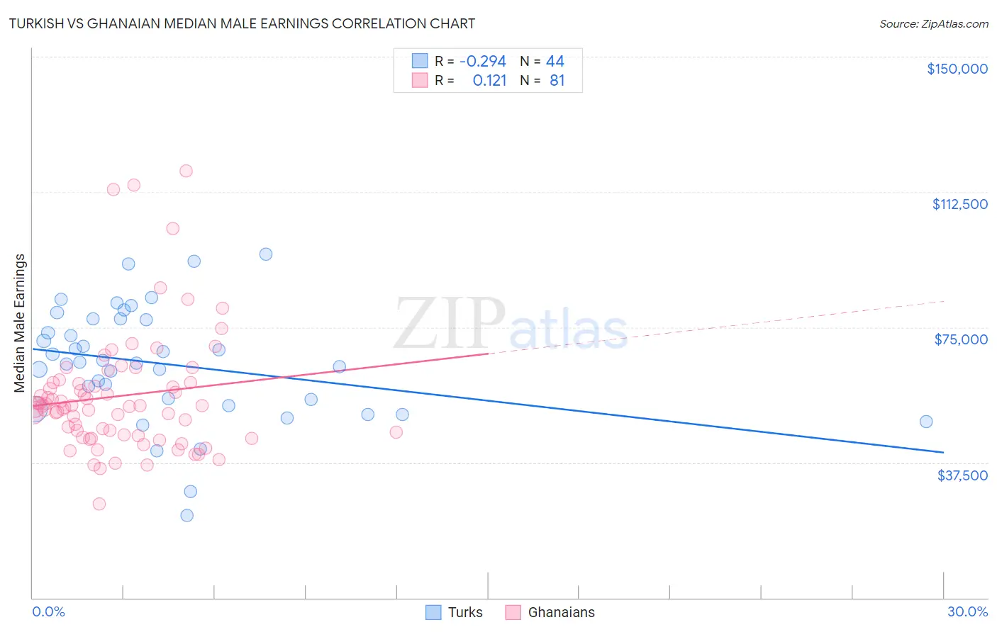 Turkish vs Ghanaian Median Male Earnings