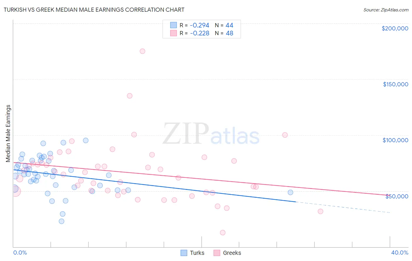 Turkish vs Greek Median Male Earnings
