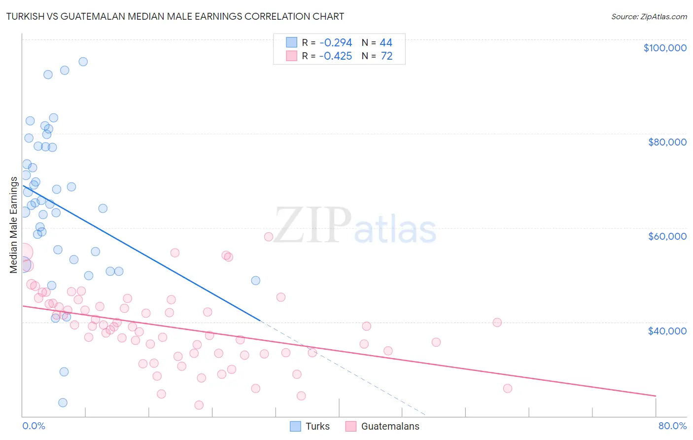 Turkish vs Guatemalan Median Male Earnings