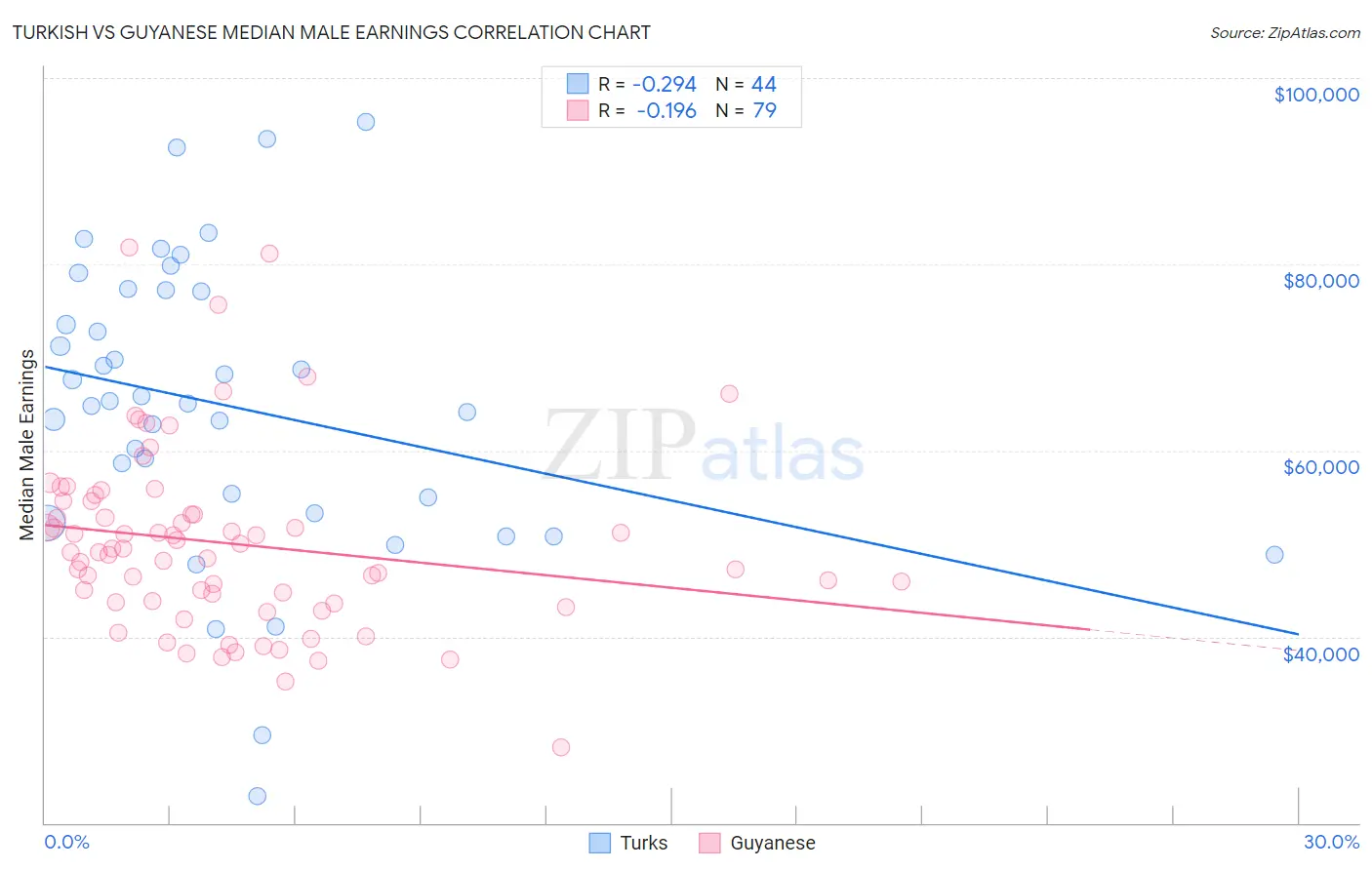 Turkish vs Guyanese Median Male Earnings
