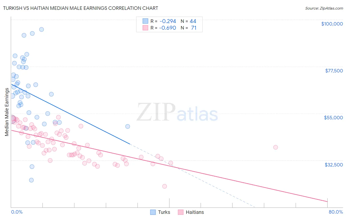 Turkish vs Haitian Median Male Earnings