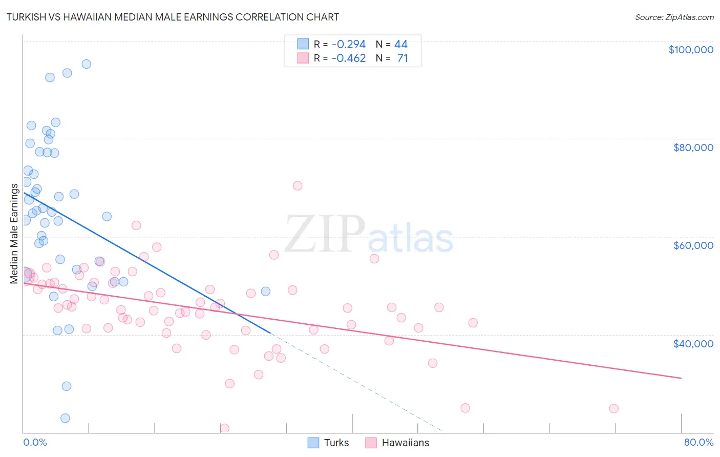Turkish vs Hawaiian Median Male Earnings