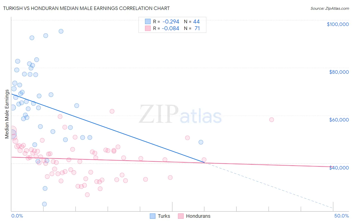 Turkish vs Honduran Median Male Earnings