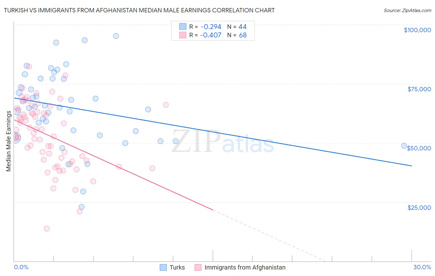 Turkish vs Immigrants from Afghanistan Median Male Earnings