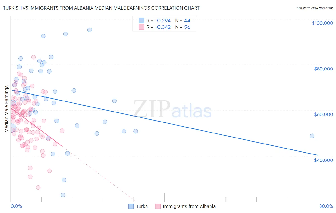 Turkish vs Immigrants from Albania Median Male Earnings