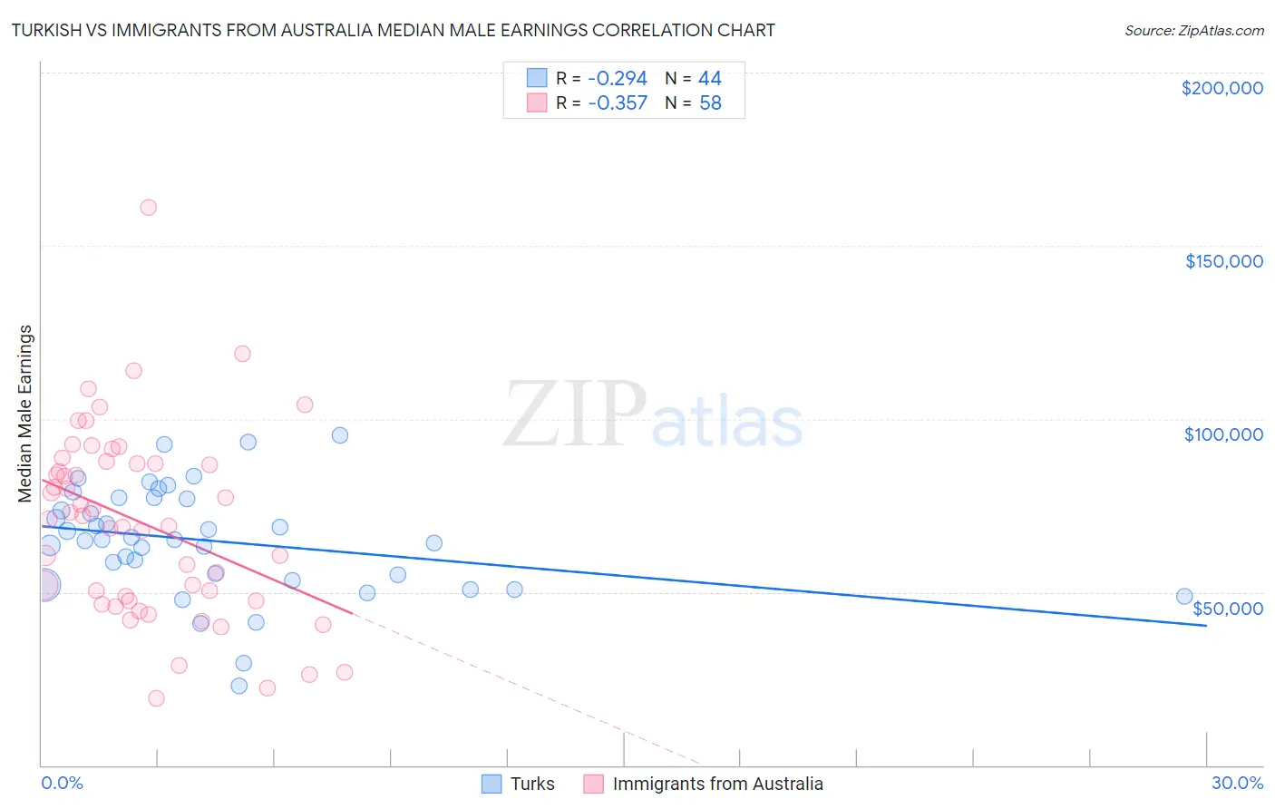 Turkish vs Immigrants from Australia Median Male Earnings