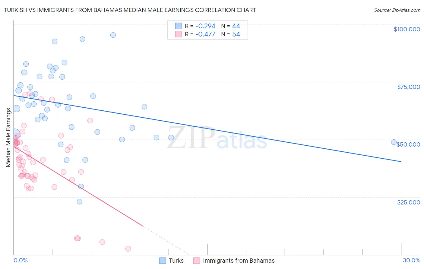 Turkish vs Immigrants from Bahamas Median Male Earnings