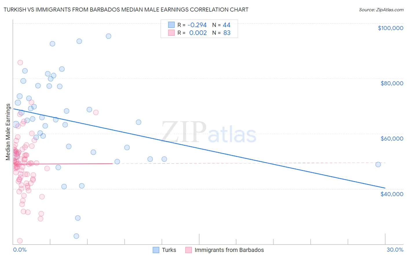 Turkish vs Immigrants from Barbados Median Male Earnings
