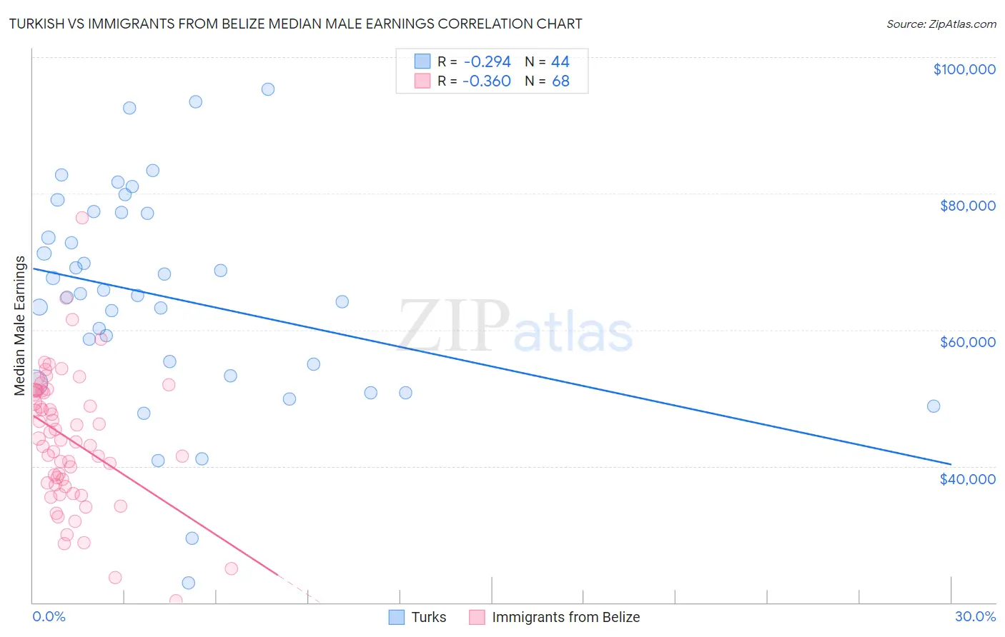 Turkish vs Immigrants from Belize Median Male Earnings