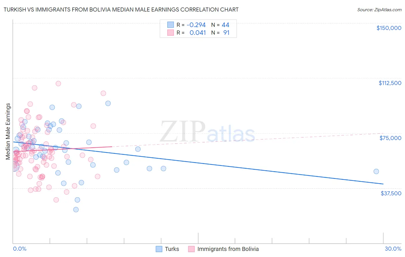 Turkish vs Immigrants from Bolivia Median Male Earnings