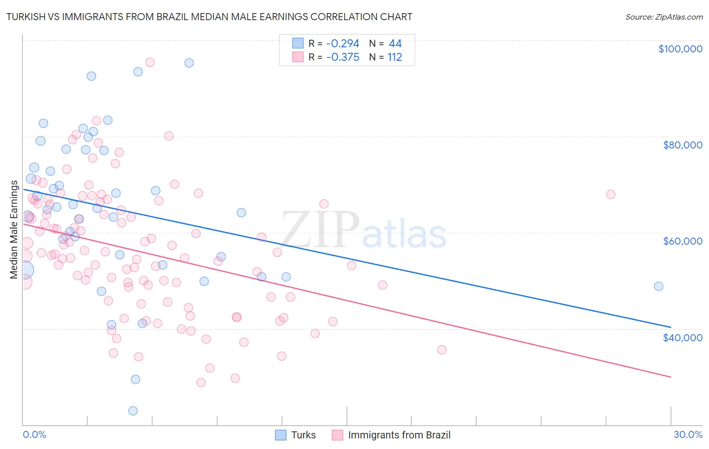 Turkish vs Immigrants from Brazil Median Male Earnings