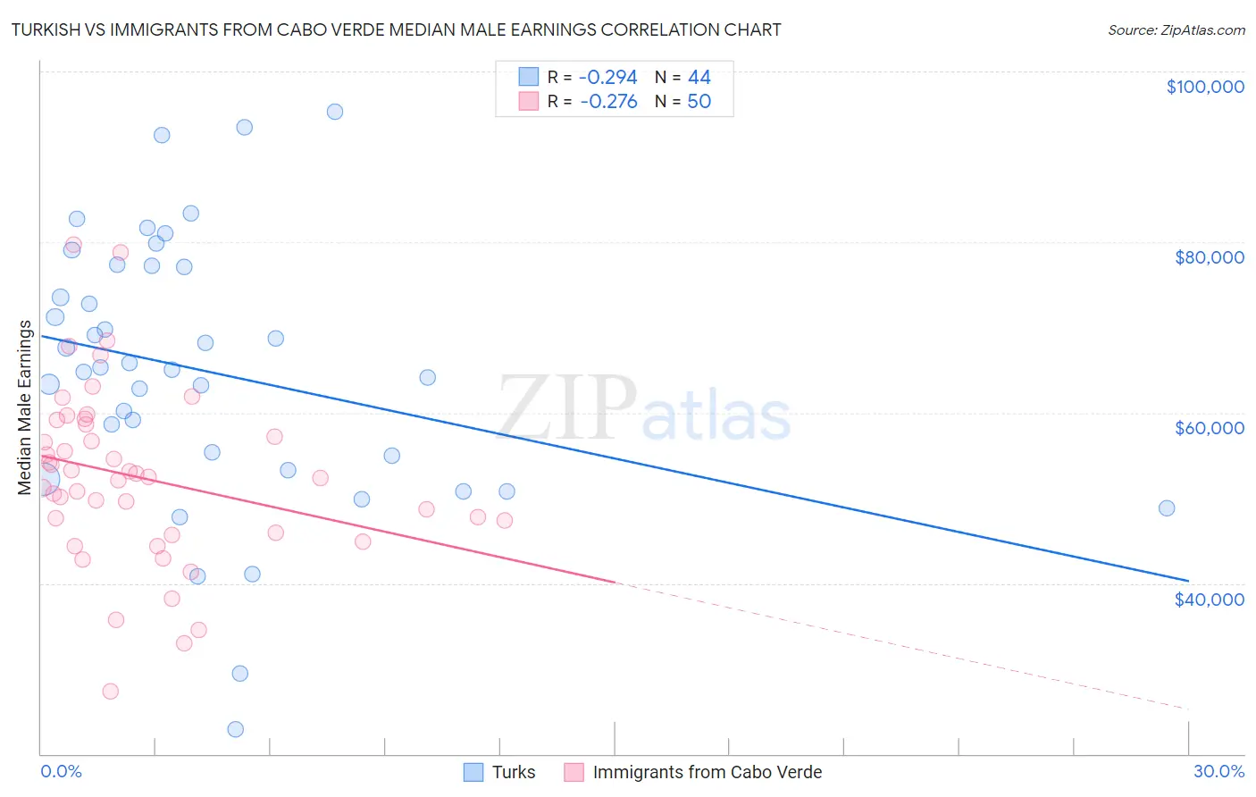 Turkish vs Immigrants from Cabo Verde Median Male Earnings