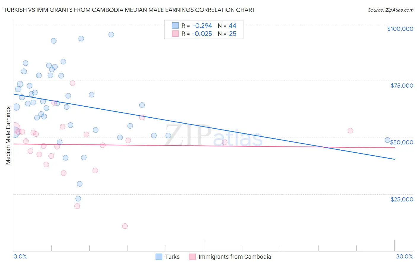 Turkish vs Immigrants from Cambodia Median Male Earnings