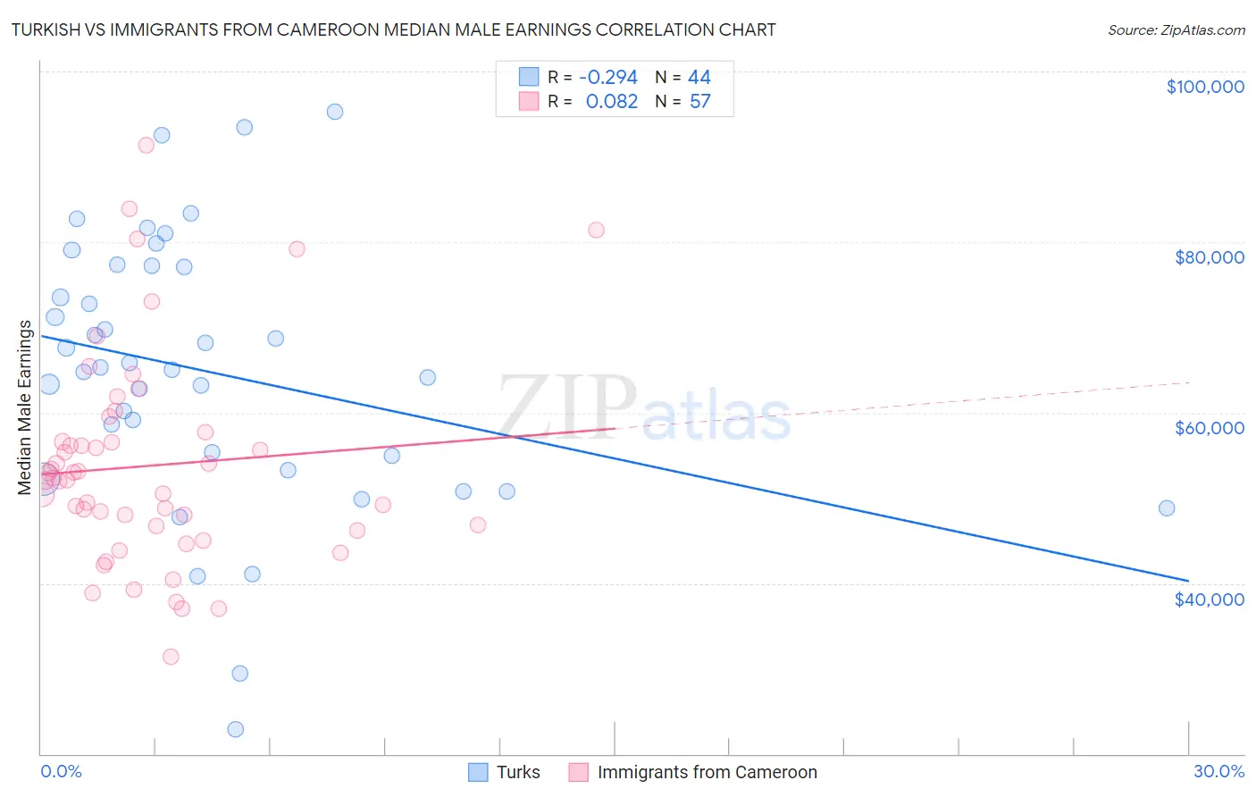 Turkish vs Immigrants from Cameroon Median Male Earnings