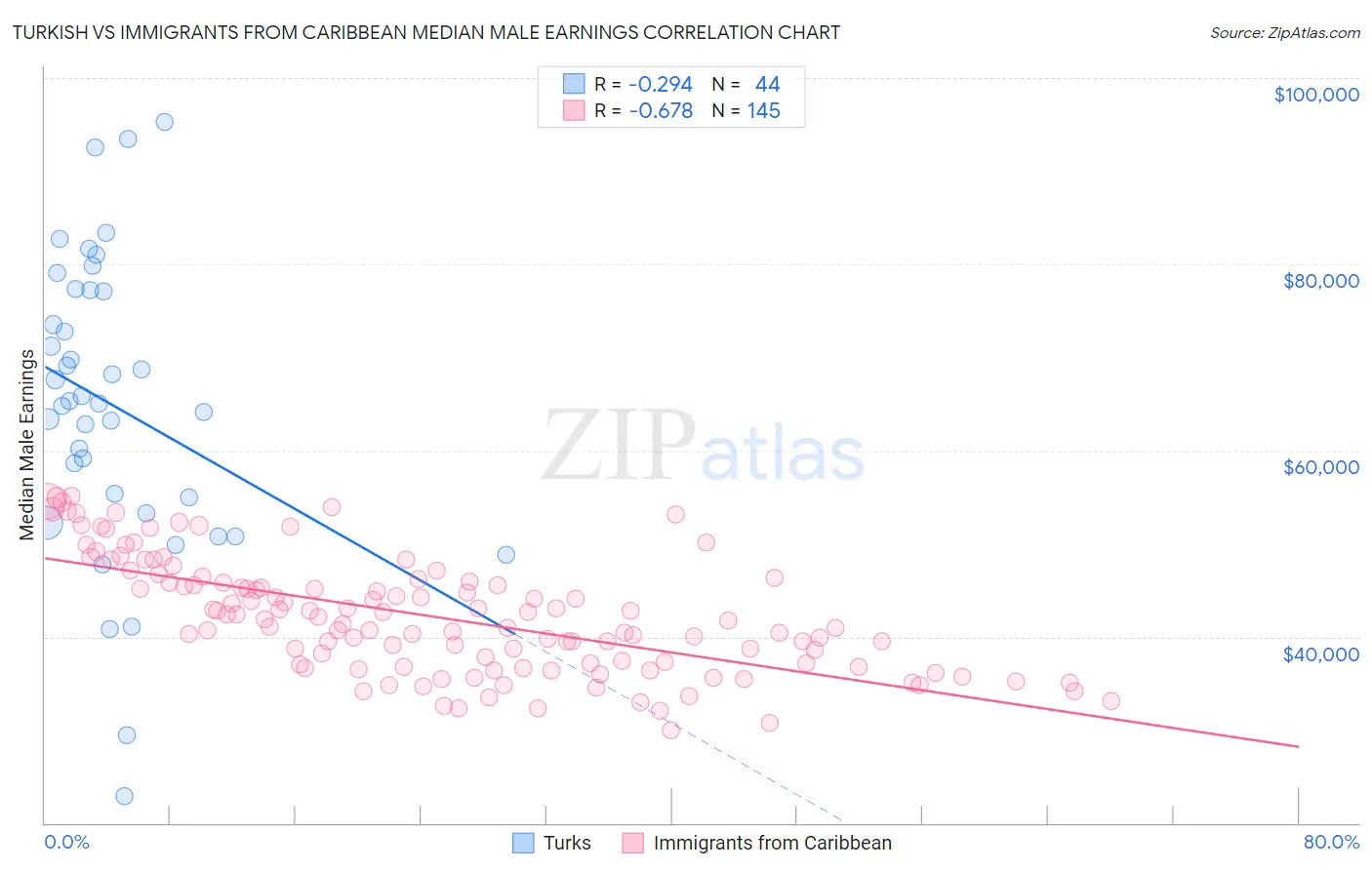Turkish vs Immigrants from Caribbean Median Male Earnings