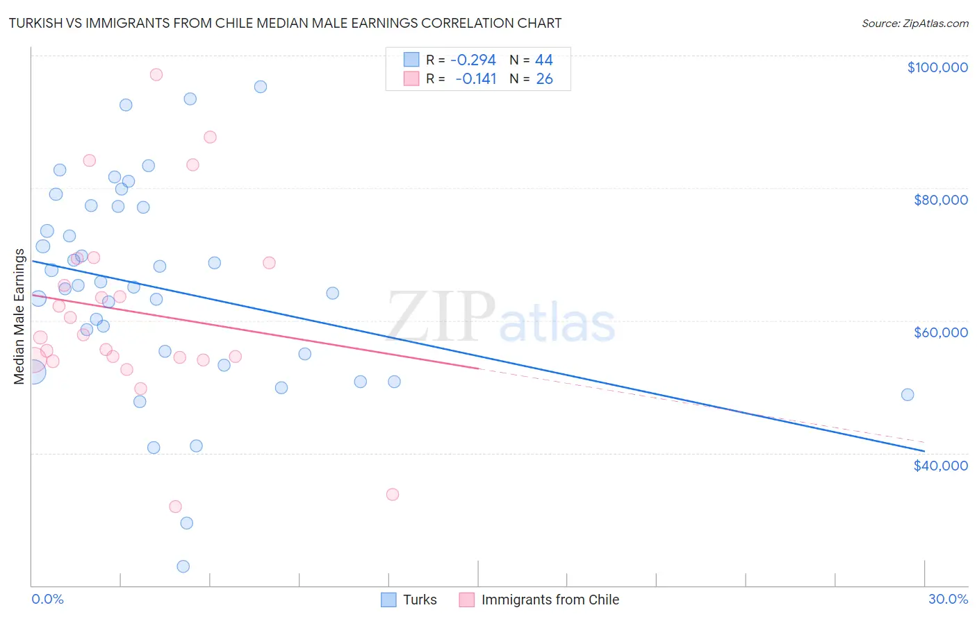 Turkish vs Immigrants from Chile Median Male Earnings