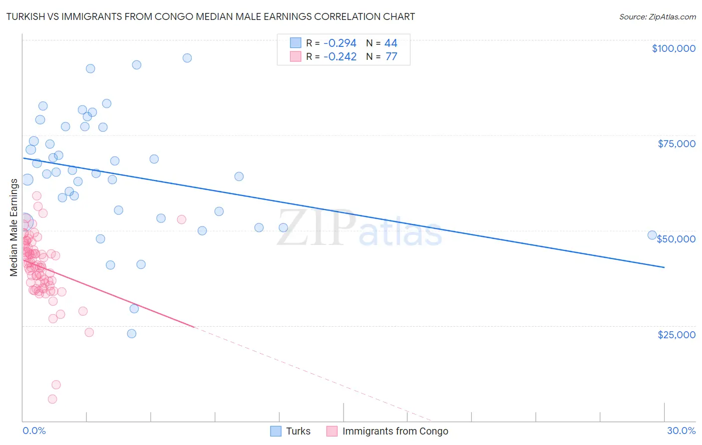 Turkish vs Immigrants from Congo Median Male Earnings