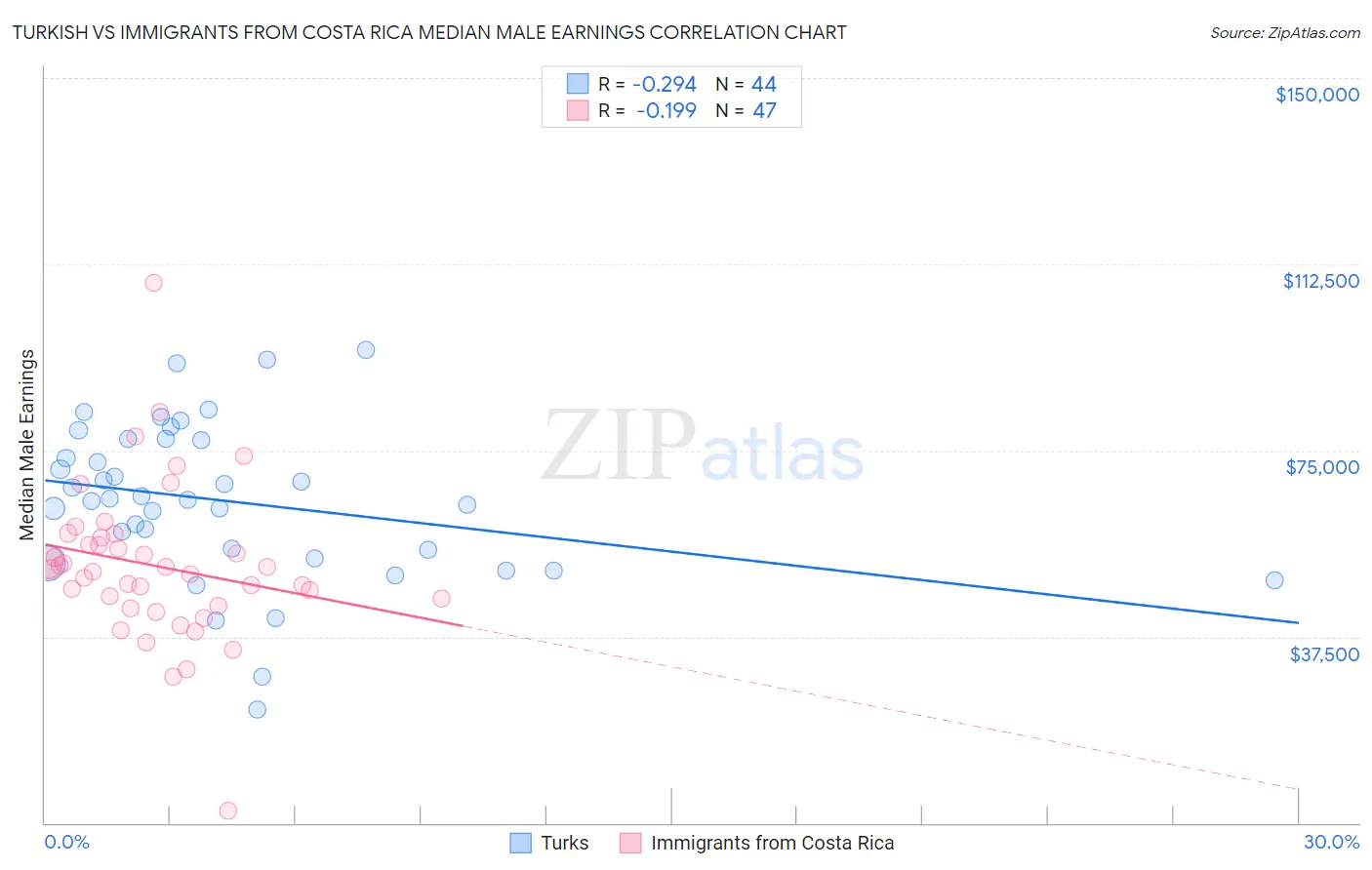 Turkish vs Immigrants from Costa Rica Median Male Earnings