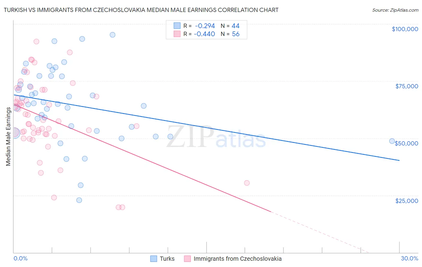 Turkish vs Immigrants from Czechoslovakia Median Male Earnings