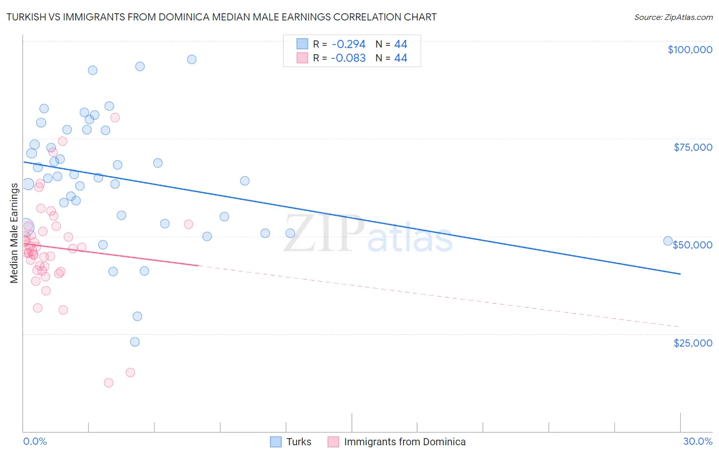 Turkish vs Immigrants from Dominica Median Male Earnings