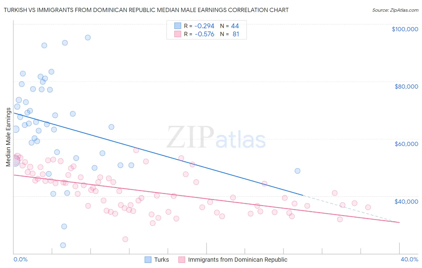 Turkish vs Immigrants from Dominican Republic Median Male Earnings