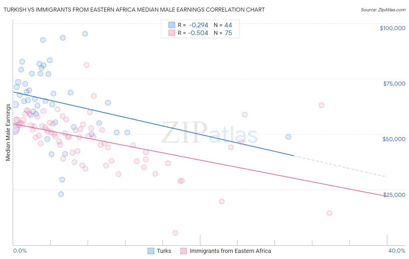 Turkish vs Immigrants from Eastern Africa Median Male Earnings