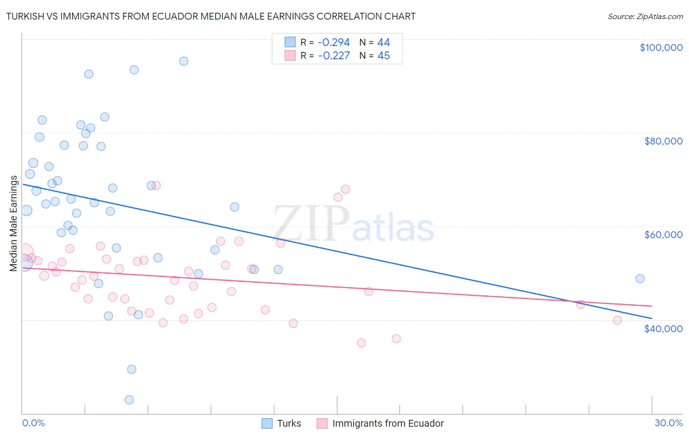 Turkish vs Immigrants from Ecuador Median Male Earnings