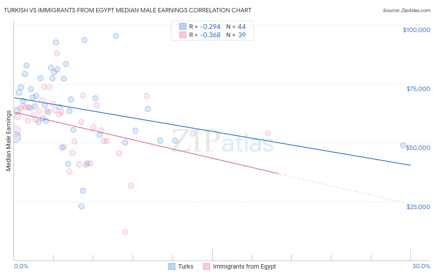 Turkish vs Immigrants from Egypt Median Male Earnings