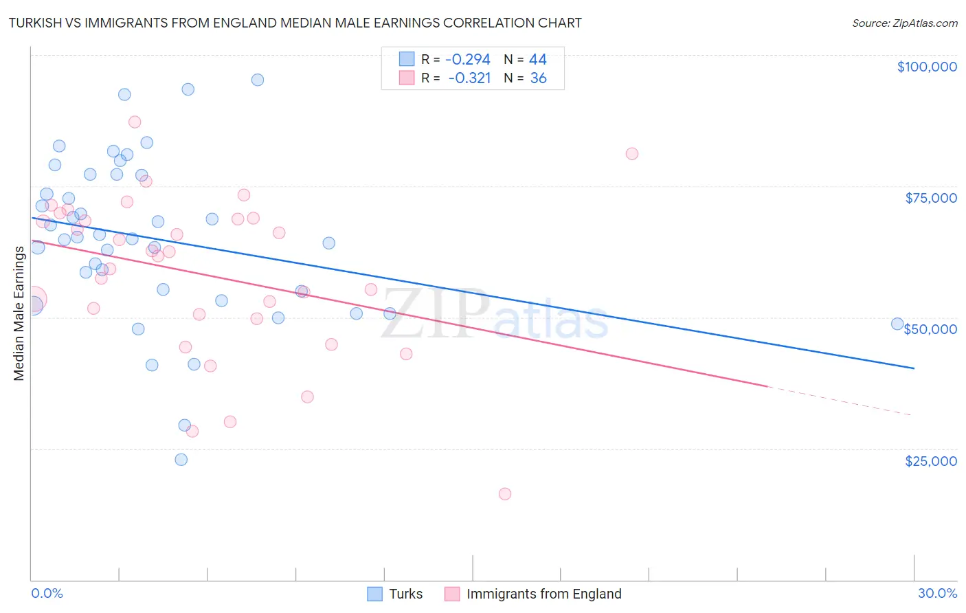 Turkish vs Immigrants from England Median Male Earnings