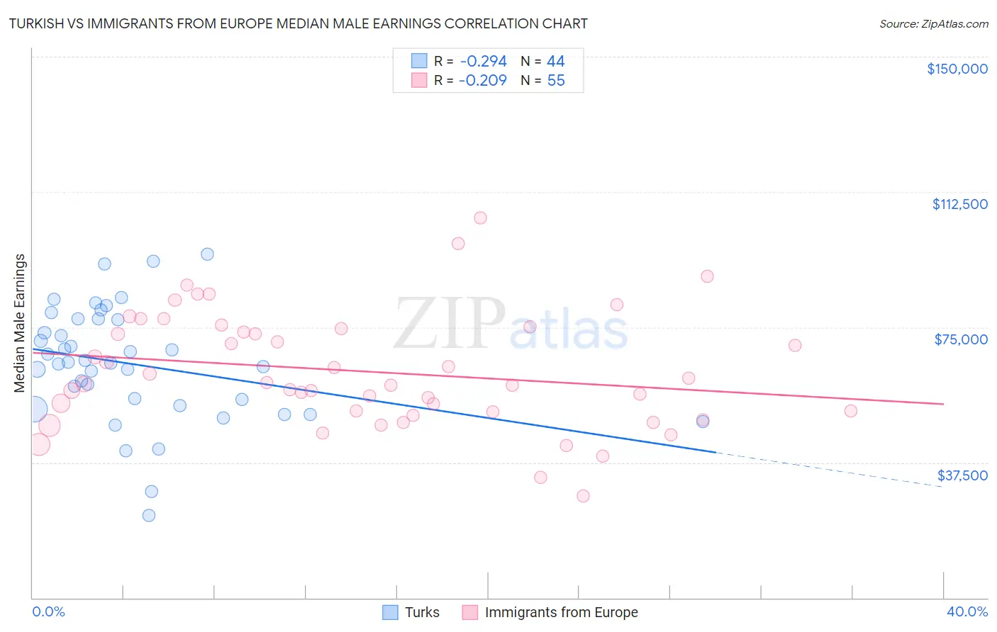 Turkish vs Immigrants from Europe Median Male Earnings