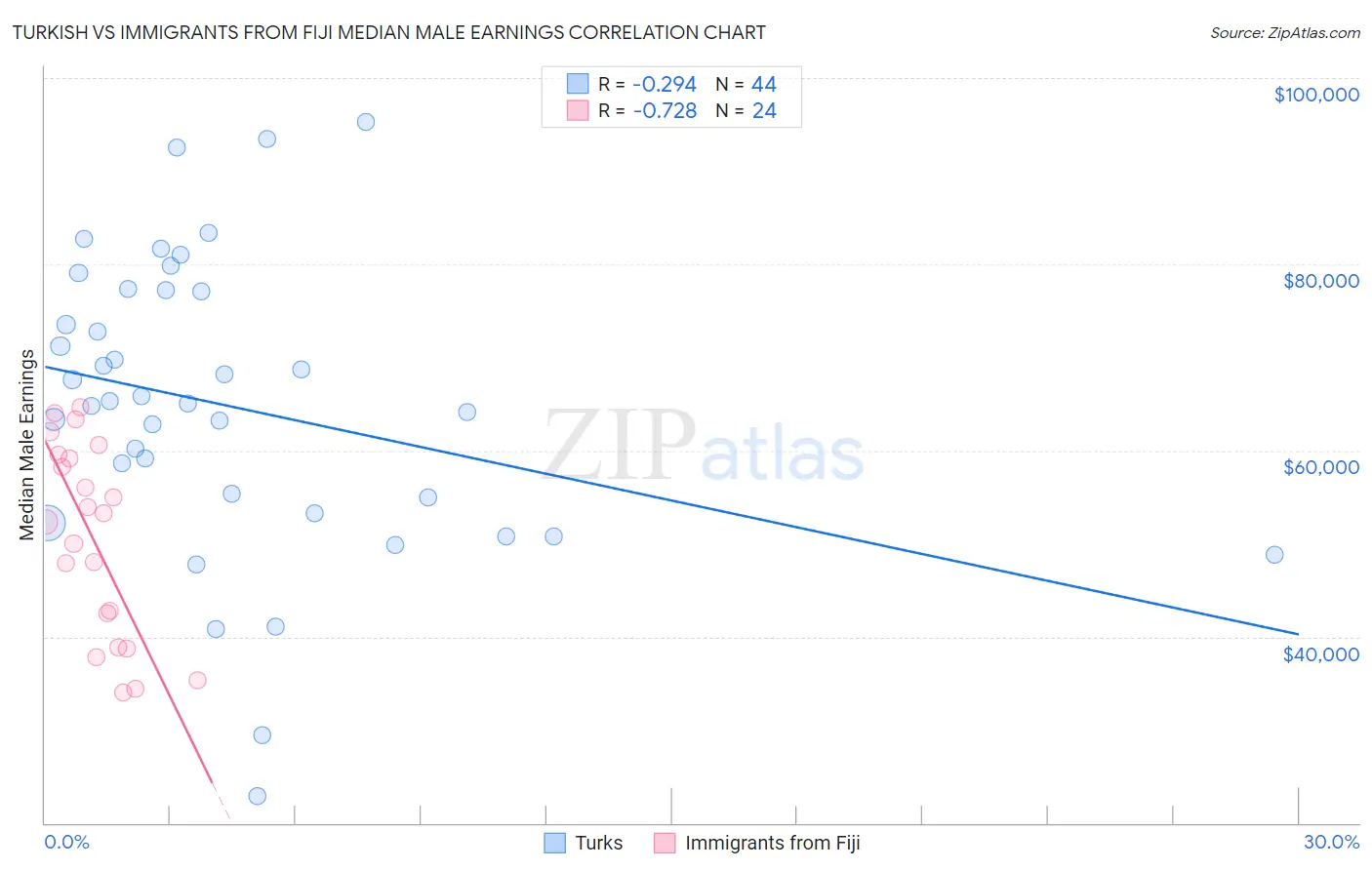 Turkish vs Immigrants from Fiji Median Male Earnings