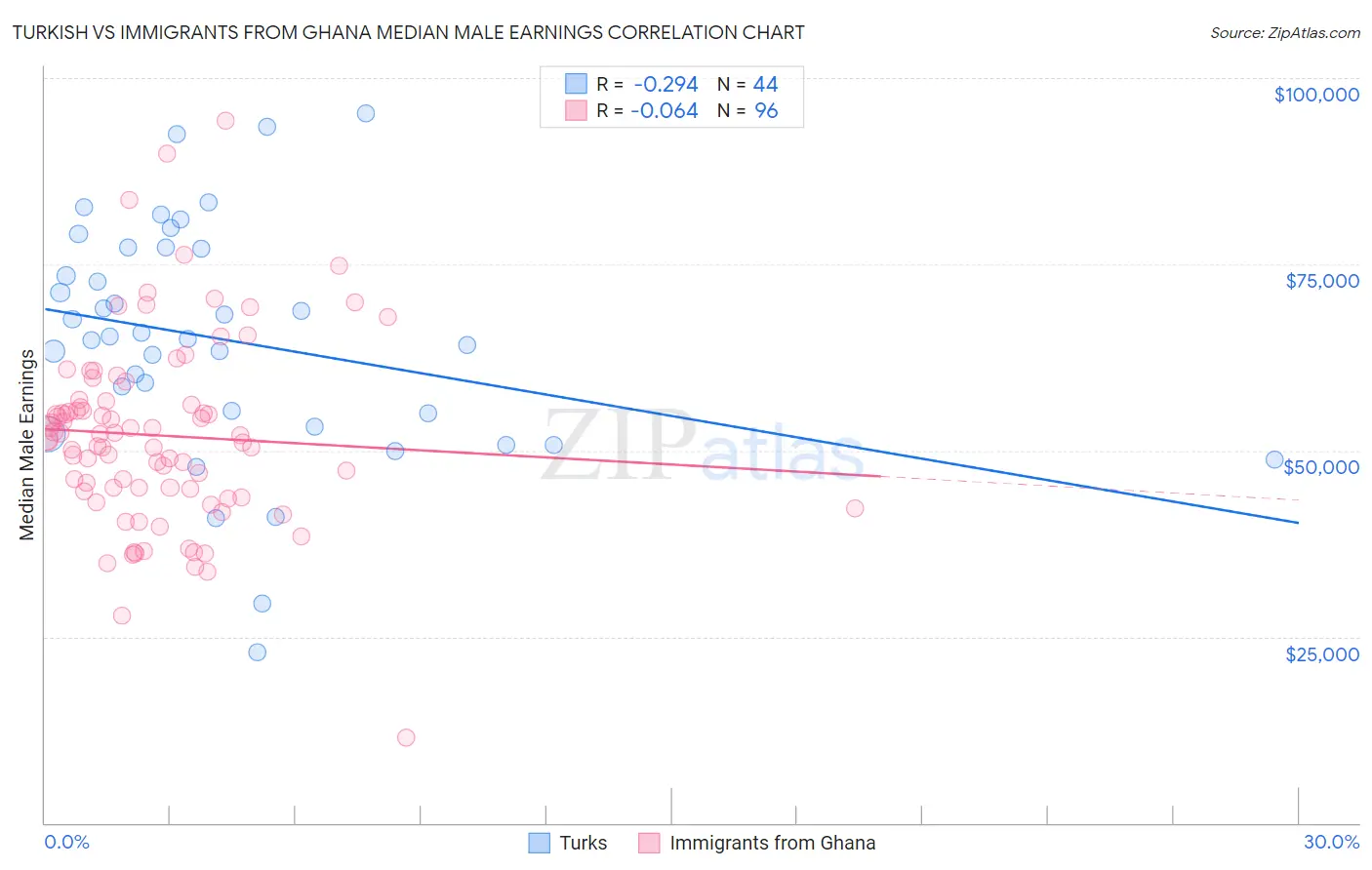 Turkish vs Immigrants from Ghana Median Male Earnings