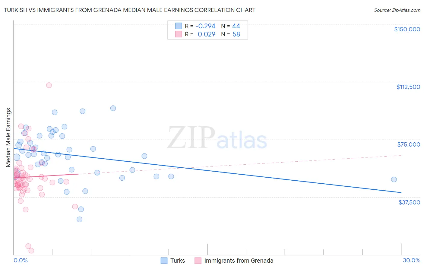 Turkish vs Immigrants from Grenada Median Male Earnings