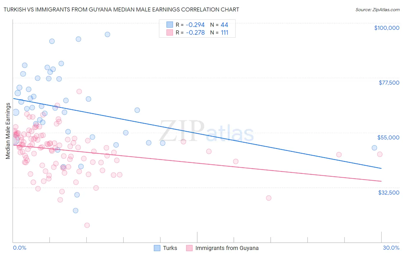 Turkish vs Immigrants from Guyana Median Male Earnings