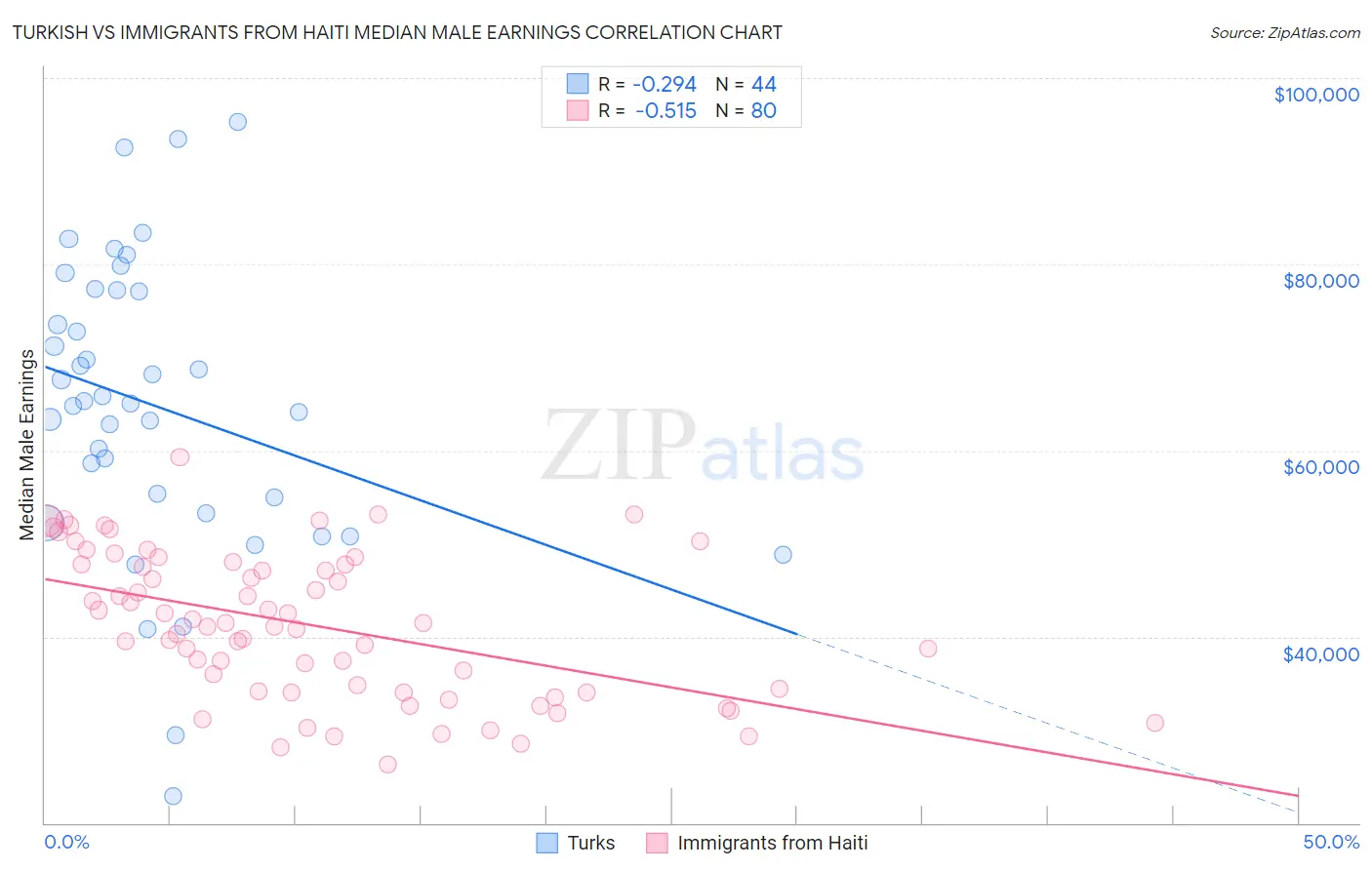 Turkish vs Immigrants from Haiti Median Male Earnings