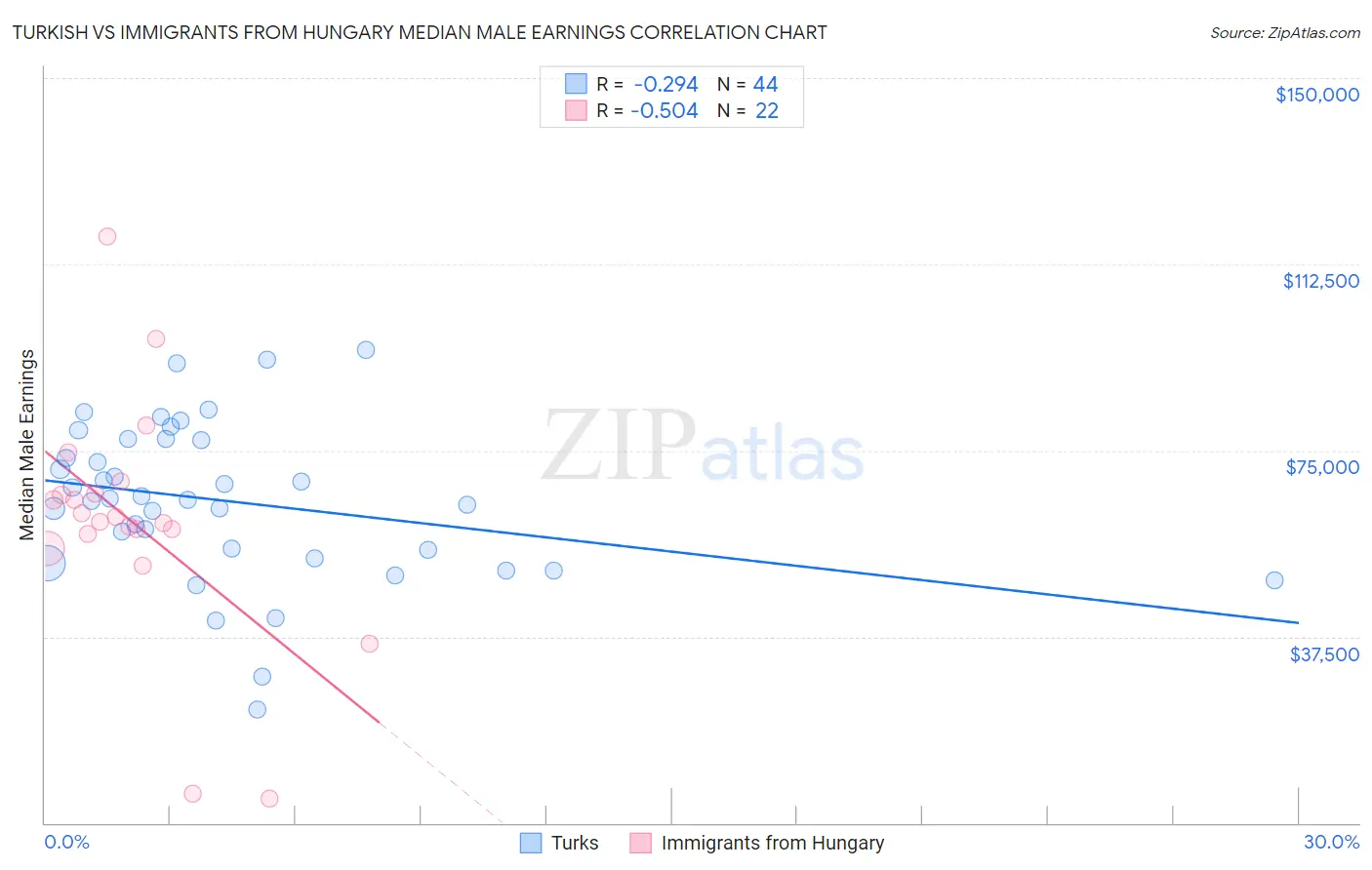 Turkish vs Immigrants from Hungary Median Male Earnings