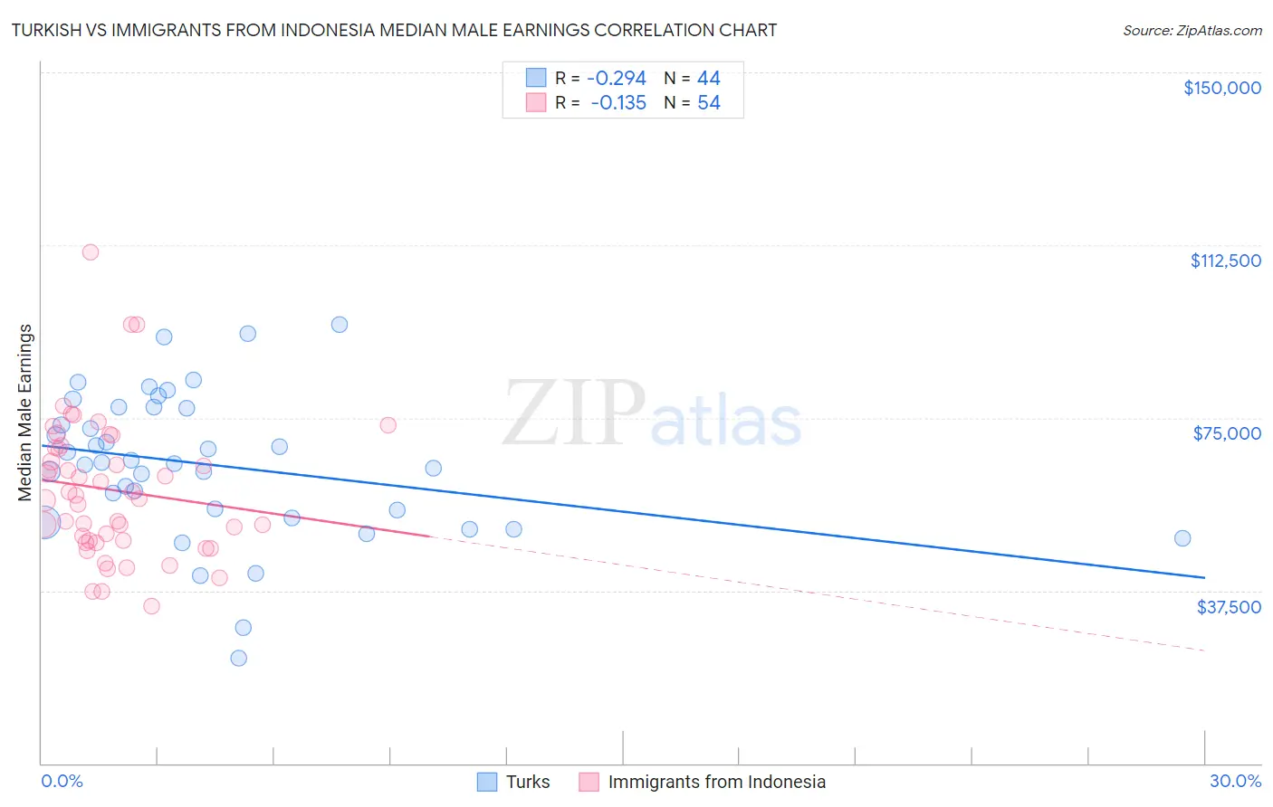 Turkish vs Immigrants from Indonesia Median Male Earnings