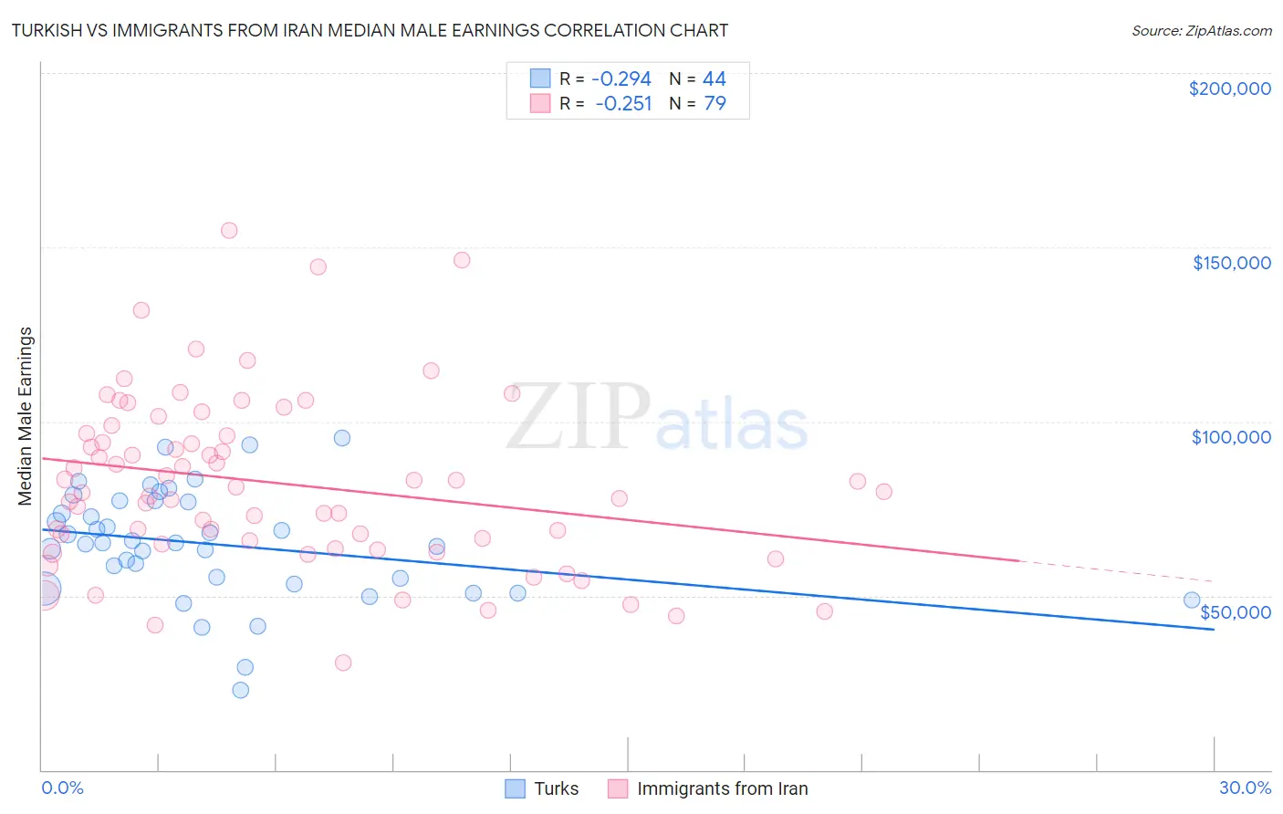 Turkish vs Immigrants from Iran Median Male Earnings